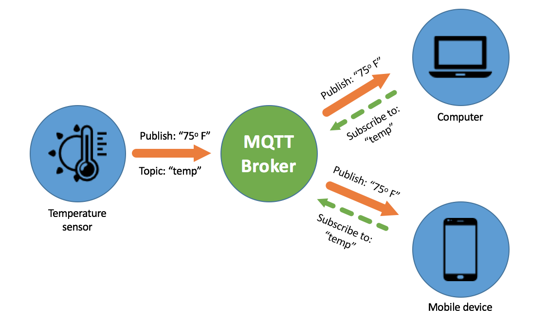 MQTT